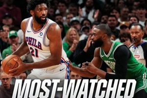 官方：76人綠軍搶七收視創首輪歷史紀錄 NBA首輪收視率33年最高！
