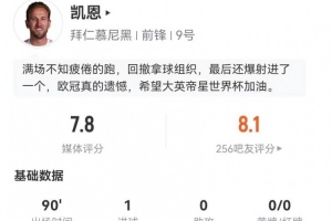 凱恩本場3射1正進1球+16丟失球權 10對抗7成功 獲評7.8分