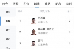 中超助攻榜：約尼查9次領跑，韋林頓5次第二，瓦科、米特里策4次