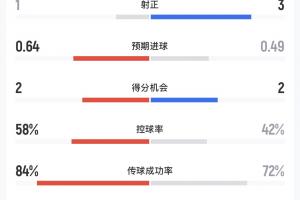 拜仁vs巴黎半場數據：射門9-6，射正1-3，預期進球0.64-0.49