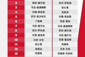斯諾克賽季始末排名對比：吳宜澤+16名，趙心童+8名，丁俊暉-9名