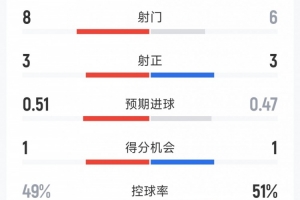 利物浦1-1切爾西全場數(shù)據(jù)：射門8-6，射正3-3，得分機(jī)會(huì)1-1