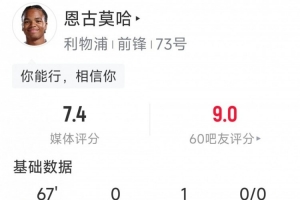 恩古莫哈本場數據：1次助攻，0射門，5次過人4成功，評分7.4分