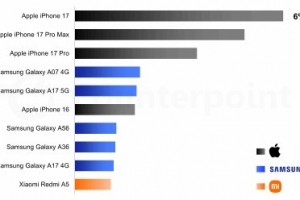 26年Q1全球十大暢銷手機(jī)：iPhone17系列前三 中國品牌僅一款上榜