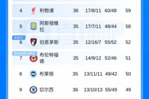 英超積分榜：利物浦先賽領先第五維拉1分，切爾西7輪1平6負仍第9
