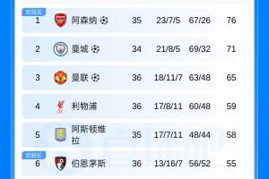 英超積分榜：曼聯領先第四利物浦6分 伯恩茅斯16輪不敗距第五3分