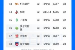 德甲積分榜：狼堡仍處降級附加賽區，末輪和倒二圣保利直接對話