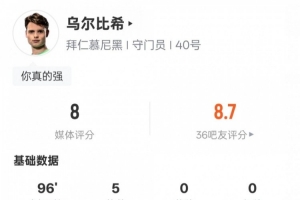 烏爾比希本場(chǎng)數(shù)據(jù)：5次撲救+1次高球攔截力保球門不失，評(píng)分8.0