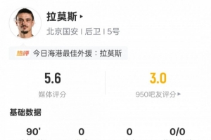 國安后衛拉莫斯本場數據：19次丟失球權全場最多，評分5.6