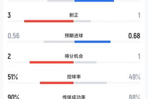 巴薩vs皇馬半場數據：巴薩4射3正皇馬6射1正，預期進球0.56-0.68