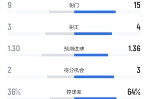 西漢姆0-1阿森納全場數據：射門9-15，射正3-4，控球率36%-64%
