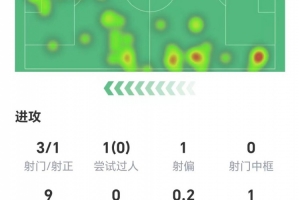 卡拉菲奧里數據：1次錯失進球，解圍、攔截等均掛蛋，獲評6.4分