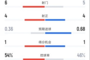 米蘭半場暫0-2亞特蘭大數據：射門6-5，射正4-4，控球率54%-46%