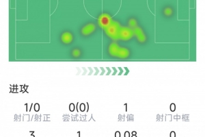 奧爾莫本場數據：腳后跟助攻，1射0正，1關鍵傳球，評分6.7分