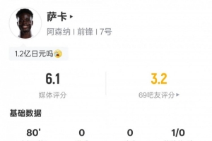 薩卡本場數據：3關鍵傳球+15次丟失球權+10次對抗均失敗，評分6.1