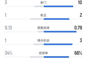 西漢姆半場(chǎng)0-0阿森納數(shù)據(jù)：射門(mén)3-10，射正1-2，控球率34%-66%
