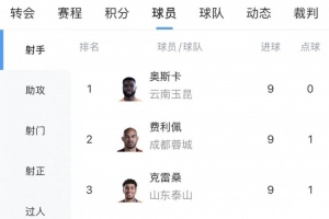 中超射手榜：奧斯卡、費(fèi)利佩、克雷桑9球最多，拉唐8球