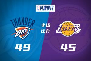 半場戰報-雷霆半場49-45領先湖人 詹姆斯9中3 里夫斯15分 SGA14分