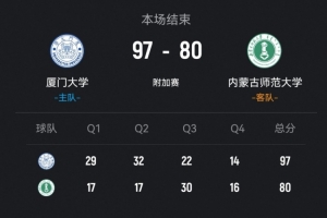 廈門大學輕取內蒙師大 鄭博文26+7+5 樊宇琦18+5 阿畢雅斯28分