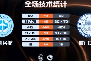廈門大學力克中國民航 蘭皓翔20+14 王維越31+10 崔雍鑫24+9+7