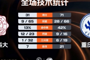 重慶文理40分大勝西電科大取2連勝 木乃布合16分8板 程千曜15分