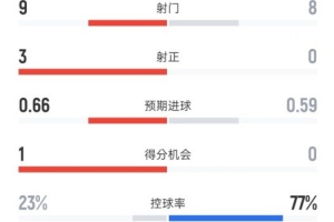 阿拉維斯1-0巴薩全場數據：射門9-8，射正3-0，控球率23%-77%