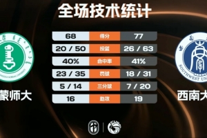 西南大學(xué)力克內(nèi)蒙古師大 羅松27+14 豆詩杰18分 劉昊謀19+5