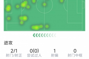 勞塔羅本場數(shù)據(jù)：1粒進(jìn)球，2射1正，1攔截1搶斷，評(píng)分6.7分