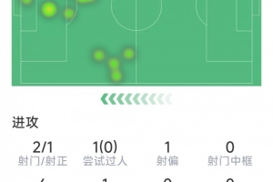 先拔頭籌，小圖拉姆本場數據：1粒進球，2射1正，4對抗2成功
