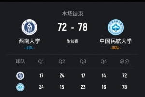 中國(guó)民航力克西南大學(xué) 王維越31+5 崔雍鑫26+10 羅松27+9