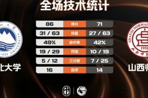 東北大學(xué)輕取山西師大 楊瑀璠14+10 高文志18+9 范繼昂14+7