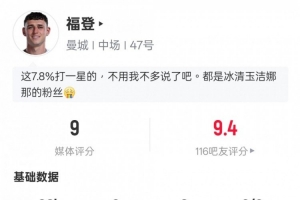 福登本場數據：2助攻5關鍵傳球3搶斷傳球成功率91.5%，評分9.0