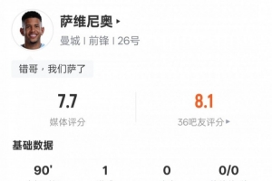 薩維尼奧本場：1進球5過人成功+25次丟失球權全場最多，評分7.7