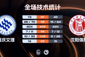 重慶文理附加賽大勝沈陽體院 魏哲妍13+9 楊偉斌12+7 姜相杰14+5