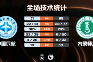中國民航附加賽險勝內(nèi)蒙師大 王維越26+12 崔雍鑫15分 劉昊謀22+6