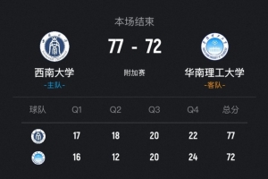 西南大學力克華南理工挺進全國32強！羅松26分12板 崔倬郗20分7助