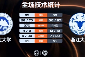 浙江大學(xué)五人上雙勝東北大學(xué) 劉凱博19+11 袁海洋18+6 楊瑀璠16分