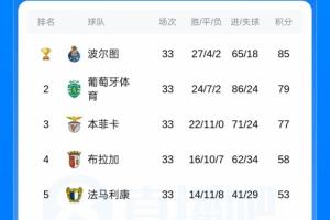 葡體+本菲卡二選一！若維拉英超第4+歐聯冠軍 葡超亞軍將直通歐冠