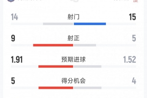 維拉4-2利物浦全場數據：射門14-15，射正9-5，得分機會5-4