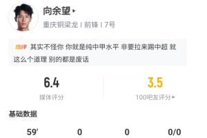 持續(xù)低迷！22歲向余望遭6場進(jìn)球荒+賽季10場1球，本場僅1射門打飛