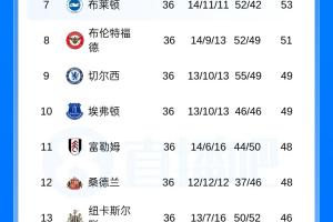 英超積分榜：維拉鎖定歐冠資格，利物浦掉第五、先賽領(lǐng)先櫻桃4分
