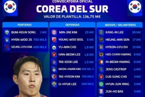 韓國大名單身價1.3675億歐，李剛仁2800萬歐最高，孫興慜1700萬歐