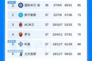 僅剩1輪！意甲積分榜：那不勒斯鎖歐冠資格 米蘭升第3 尤文跌第6