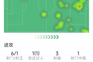 還好進(jìn)了一個(gè)，姆伯莫本場(chǎng)數(shù)據(jù)：1粒進(jìn)球，6射1正，3次錯(cuò)失良機(jī)