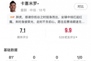 主場告別戰，卡塞米羅數據：傳球成功率90.6%+2關鍵傳球，評分7.1