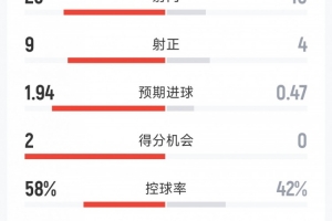 尤文0-2佛羅倫薩全場數(shù)據(jù)：射門26-10，射正9-4，得分機(jī)會2-0