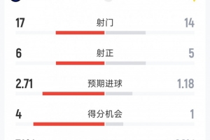 遭絕平，國米1-1維羅納全場數據：射門17-14，射正6-5