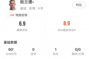 哈蘭德全場數據：助攻塞梅尼奧破門，3解圍1搶斷成功，獲評6.9分