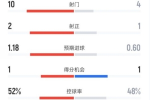 曼聯(lián)半場(chǎng)1-0森林?jǐn)?shù)據(jù)：射門10-4，射正2-1，控球率52%-48%