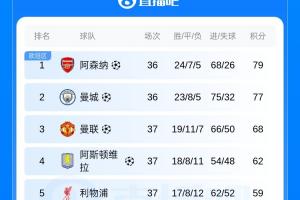 英超積分榜：曼聯(lián)提前一輪鎖定第3，爭(zhēng)冠、保級(jí)大戰(zhàn)懸念繼續(xù)